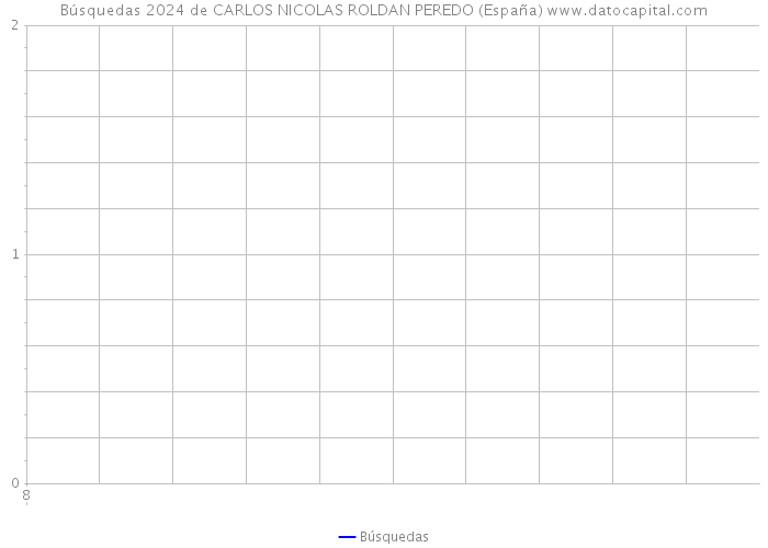 Búsquedas 2024 de CARLOS NICOLAS ROLDAN PEREDO (España) 