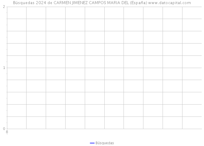 Búsquedas 2024 de CARMEN JIMENEZ CAMPOS MARIA DEL (España) 