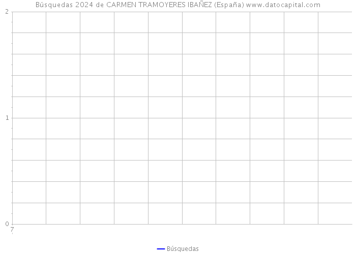 Búsquedas 2024 de CARMEN TRAMOYERES IBAÑEZ (España) 