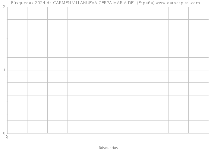 Búsquedas 2024 de CARMEN VILLANUEVA CERPA MARIA DEL (España) 