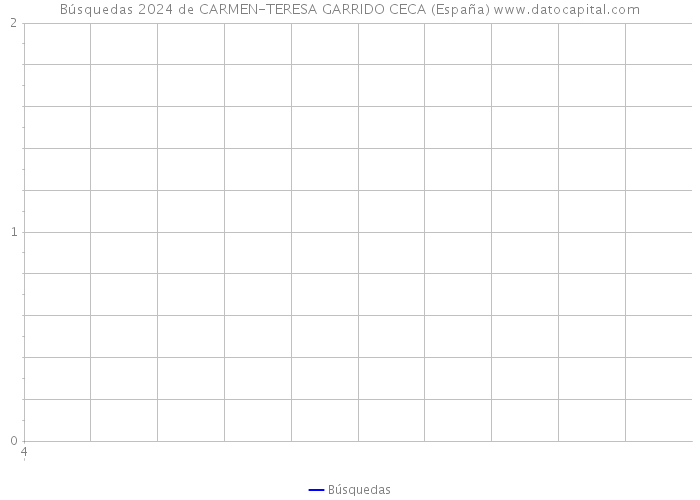 Búsquedas 2024 de CARMEN-TERESA GARRIDO CECA (España) 