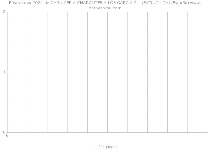 Búsquedas 2024 de CARNICERIA CHARCUTERIA LOS GARCIA SLL (EXTINGUIDA) (España) 