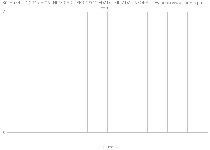 Búsquedas 2024 de CARNICERIA CUBERO SOCIEDAD LIMITADA LABORAL. (España) 