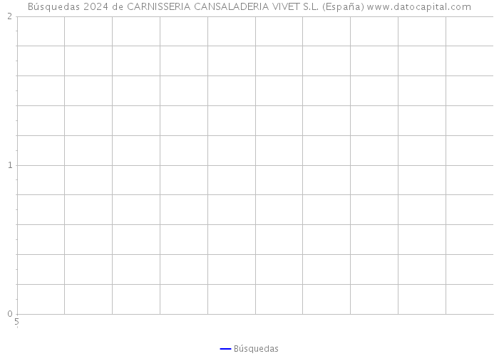 Búsquedas 2024 de CARNISSERIA CANSALADERIA VIVET S.L. (España) 