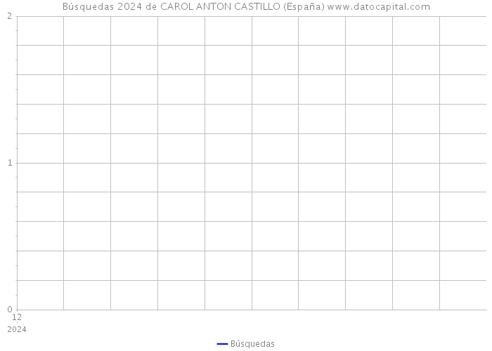 Búsquedas 2024 de CAROL ANTON CASTILLO (España) 