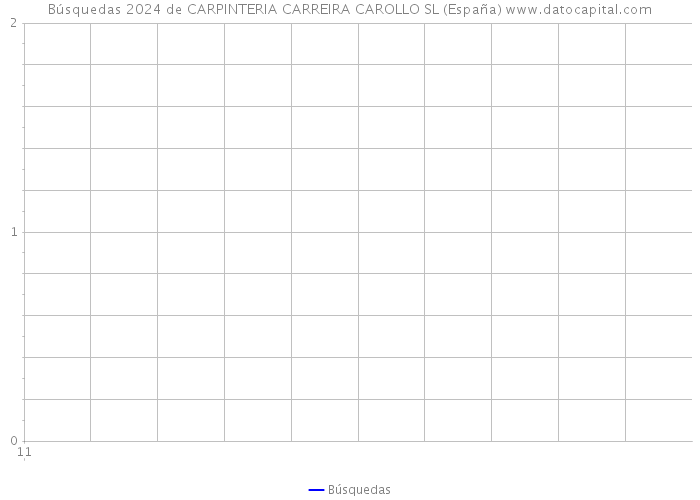 Búsquedas 2024 de CARPINTERIA CARREIRA CAROLLO SL (España) 