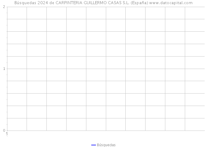 Búsquedas 2024 de CARPINTERIA GUILLERMO CASAS S.L. (España) 