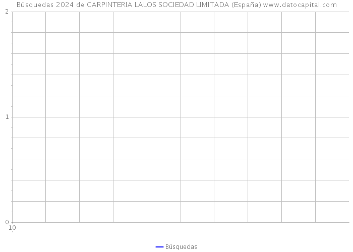 Búsquedas 2024 de CARPINTERIA LALOS SOCIEDAD LIMITADA (España) 