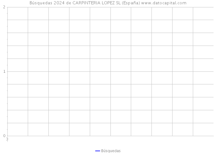 Búsquedas 2024 de CARPINTERIA LOPEZ SL (España) 