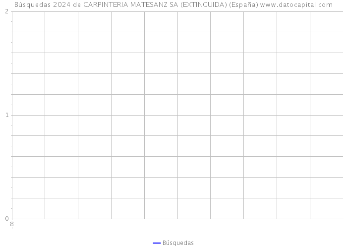 Búsquedas 2024 de CARPINTERIA MATESANZ SA (EXTINGUIDA) (España) 