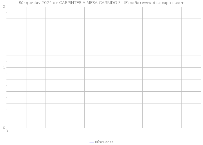Búsquedas 2024 de CARPINTERIA MESA GARRIDO SL (España) 