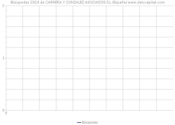 Búsquedas 2024 de CARRERA Y GONZALEZ ASOCIADOS S.L (España) 