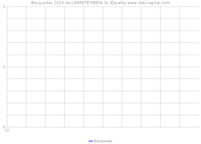 Búsquedas 2024 de CARRETE MEDIA SL (España) 