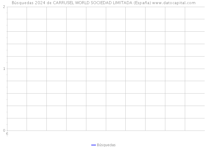 Búsquedas 2024 de CARRUSEL WORLD SOCIEDAD LIMITADA (España) 