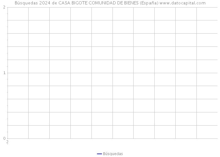 Búsquedas 2024 de CASA BIGOTE COMUNIDAD DE BIENES (España) 