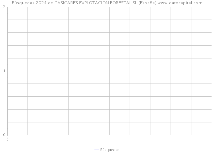 Búsquedas 2024 de CASICARES EXPLOTACION FORESTAL SL (España) 