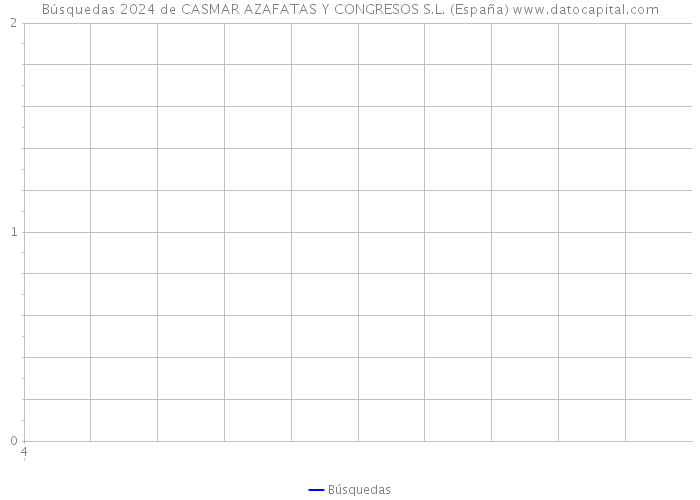 Búsquedas 2024 de CASMAR AZAFATAS Y CONGRESOS S.L. (España) 