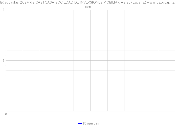 Búsquedas 2024 de CASTCASA SOCIEDAD DE INVERSIONES MOBILIARIAS SL (España) 
