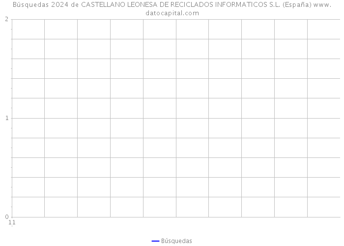 Búsquedas 2024 de CASTELLANO LEONESA DE RECICLADOS INFORMATICOS S.L. (España) 