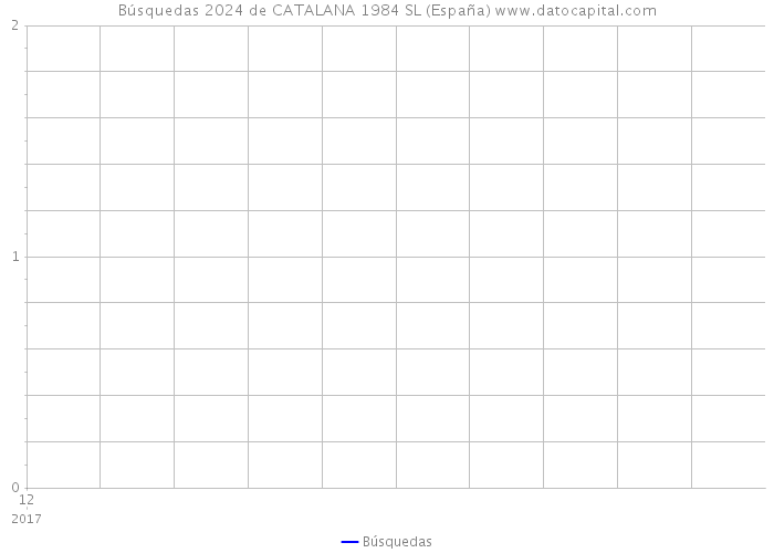 Búsquedas 2024 de CATALANA 1984 SL (España) 