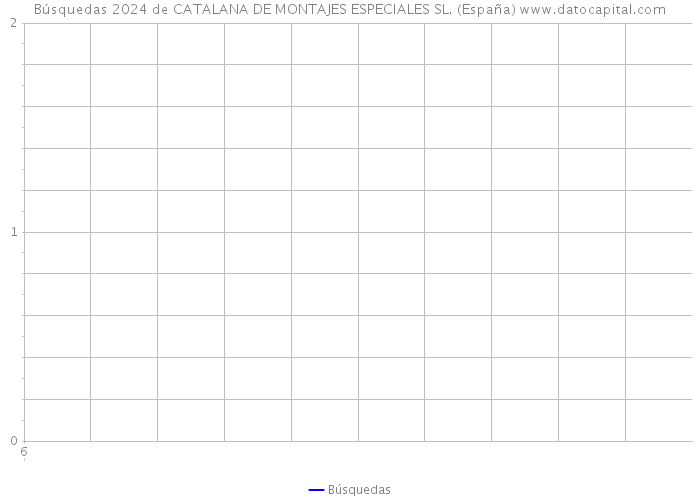 Búsquedas 2024 de CATALANA DE MONTAJES ESPECIALES SL. (España) 