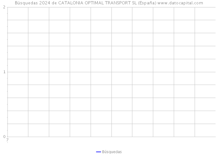 Búsquedas 2024 de CATALONIA OPTIMAL TRANSPORT SL (España) 
