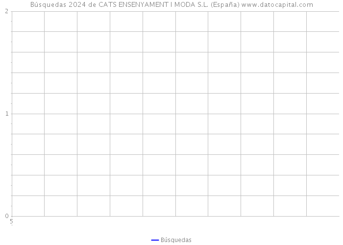 Búsquedas 2024 de CATS ENSENYAMENT I MODA S.L. (España) 