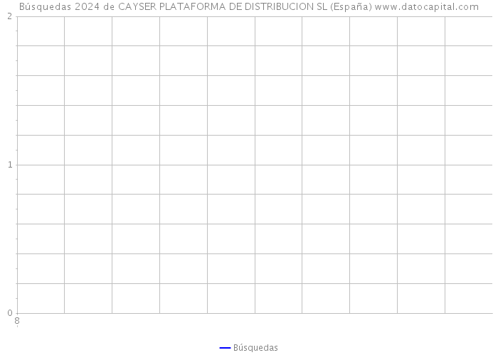 Búsquedas 2024 de CAYSER PLATAFORMA DE DISTRIBUCION SL (España) 