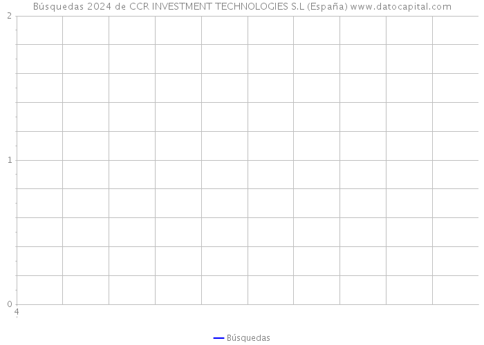 Búsquedas 2024 de CCR INVESTMENT TECHNOLOGIES S.L (España) 