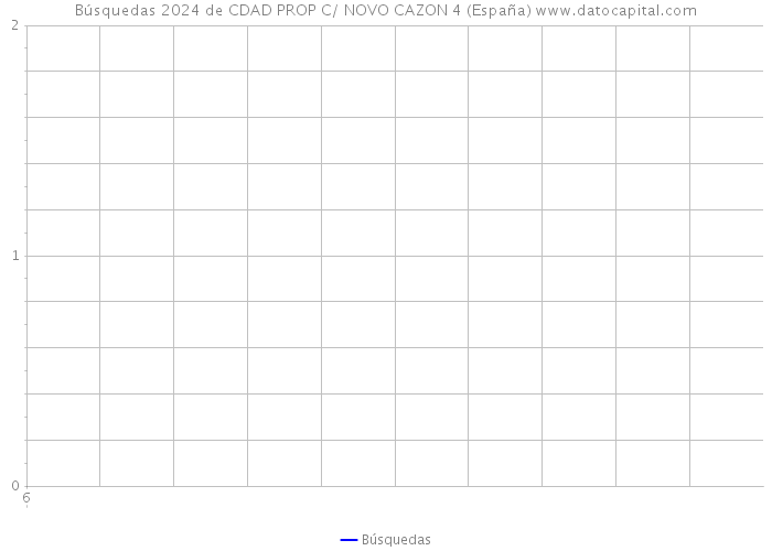 Búsquedas 2024 de CDAD PROP C/ NOVO CAZON 4 (España) 