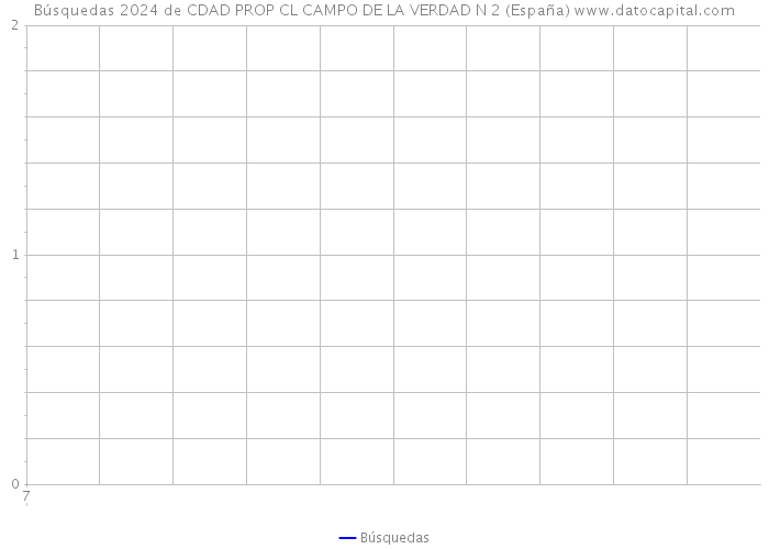 Búsquedas 2024 de CDAD PROP CL CAMPO DE LA VERDAD N 2 (España) 