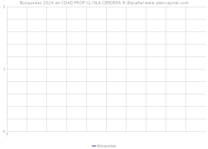 Búsquedas 2024 de CDAD PROP CL ISLA CERDEñA 8 (España) 