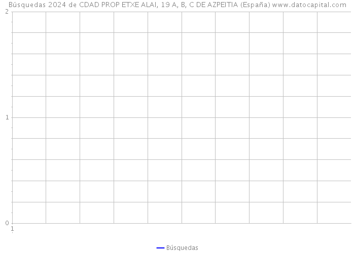 Búsquedas 2024 de CDAD PROP ETXE ALAI, 19 A, B, C DE AZPEITIA (España) 