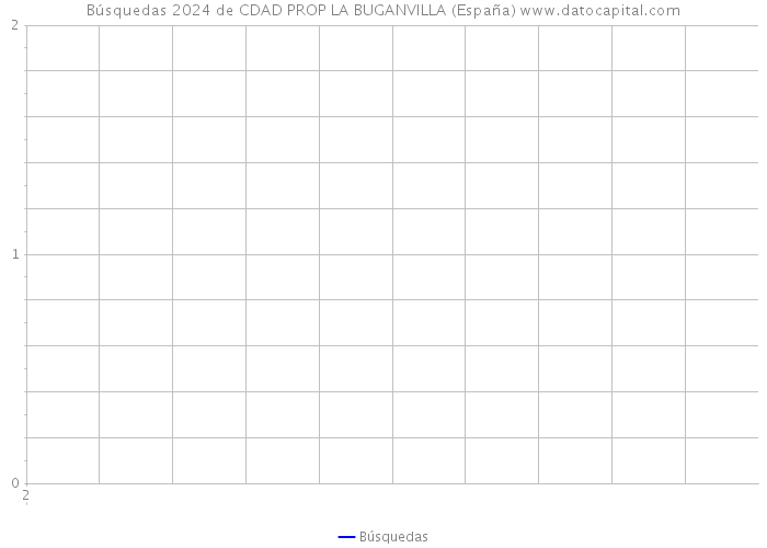 Búsquedas 2024 de CDAD PROP LA BUGANVILLA (España) 