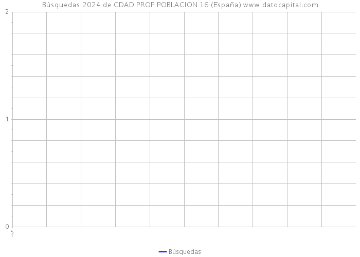 Búsquedas 2024 de CDAD PROP POBLACION 16 (España) 
