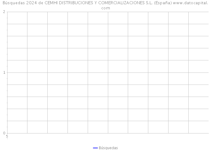 Búsquedas 2024 de CEMHI DISTRIBUCIONES Y COMERCIALIZACIONES S.L. (España) 