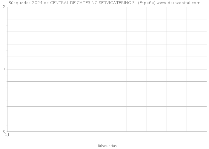 Búsquedas 2024 de CENTRAL DE CATERING SERVICATERING SL (España) 