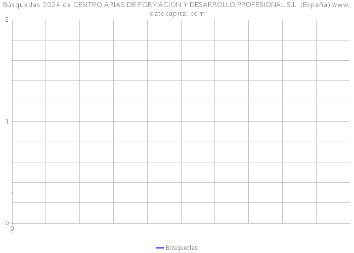 Búsquedas 2024 de CENTRO ARIAS DE FORMACION Y DESARROLLO PROFESIONAL S.L. (España) 