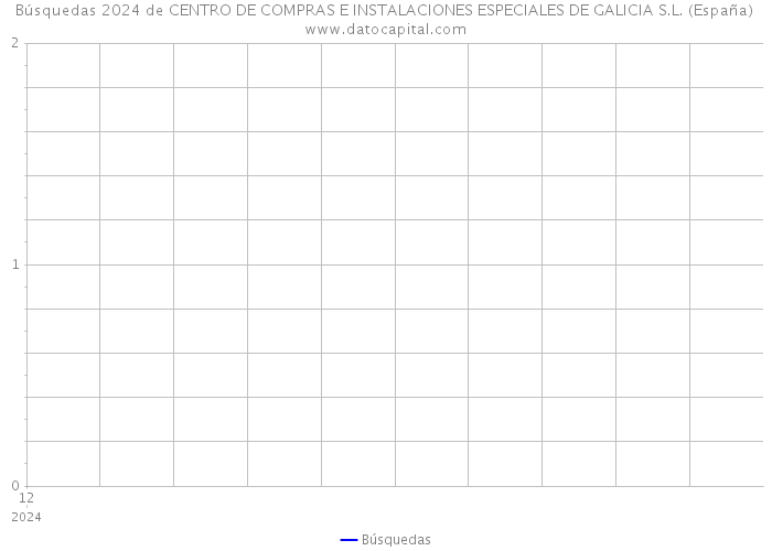 Búsquedas 2024 de CENTRO DE COMPRAS E INSTALACIONES ESPECIALES DE GALICIA S.L. (España) 