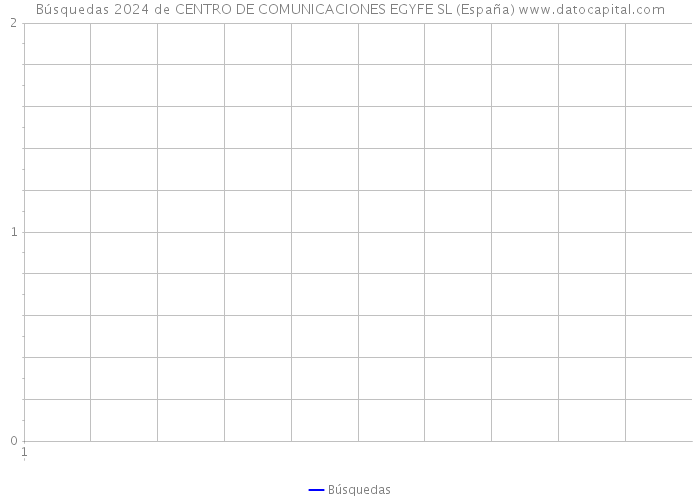 Búsquedas 2024 de CENTRO DE COMUNICACIONES EGYFE SL (España) 