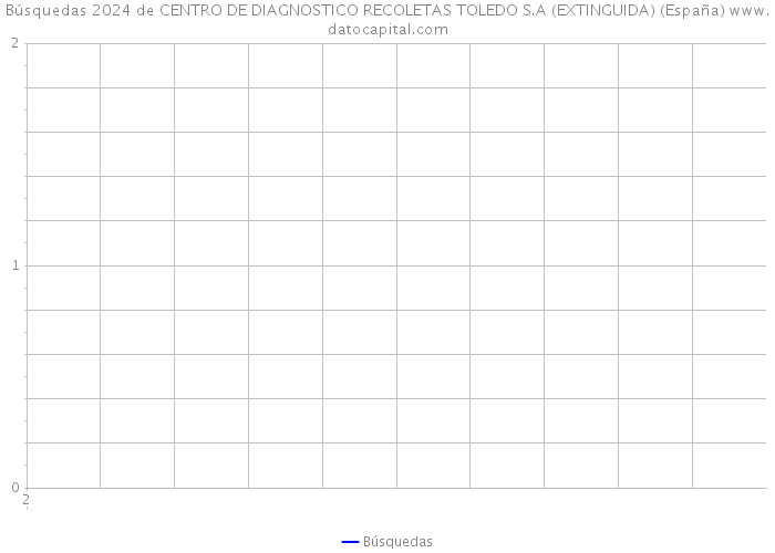 Búsquedas 2024 de CENTRO DE DIAGNOSTICO RECOLETAS TOLEDO S.A (EXTINGUIDA) (España) 