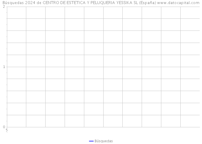 Búsquedas 2024 de CENTRO DE ESTETICA Y PELUQUERIA YESSIKA SL (España) 