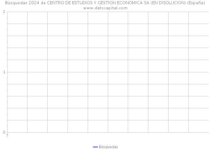 Búsquedas 2024 de CENTRO DE ESTUDIOS Y GESTION ECONOMICA SA (EN DISOLUCION) (España) 