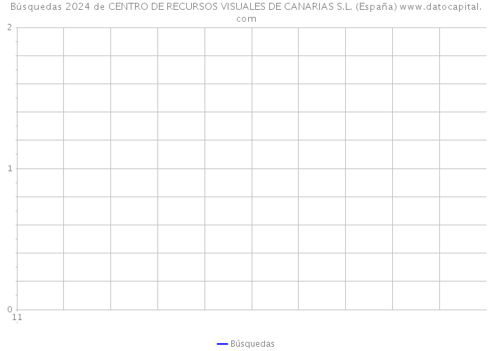 Búsquedas 2024 de CENTRO DE RECURSOS VISUALES DE CANARIAS S.L. (España) 