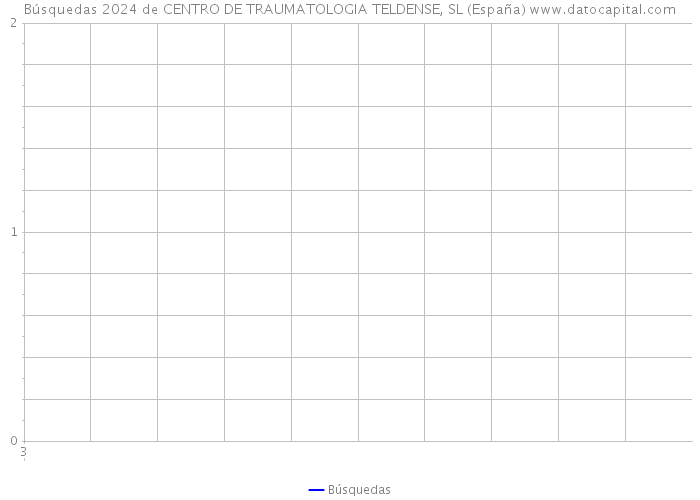 Búsquedas 2024 de CENTRO DE TRAUMATOLOGIA TELDENSE, SL (España) 