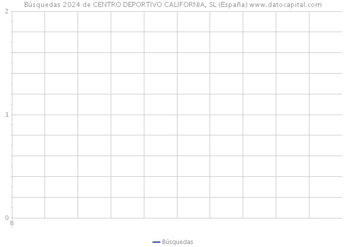 Búsquedas 2024 de CENTRO DEPORTIVO CALIFORNIA, SL (España) 