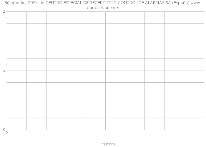 Búsquedas 2024 de CENTRO ESPECIAL DE RECEPCION Y CONTROL DE ALARMAS SA (España) 