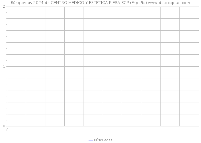 Búsquedas 2024 de CENTRO MEDICO Y ESTETICA PIERA SCP (España) 