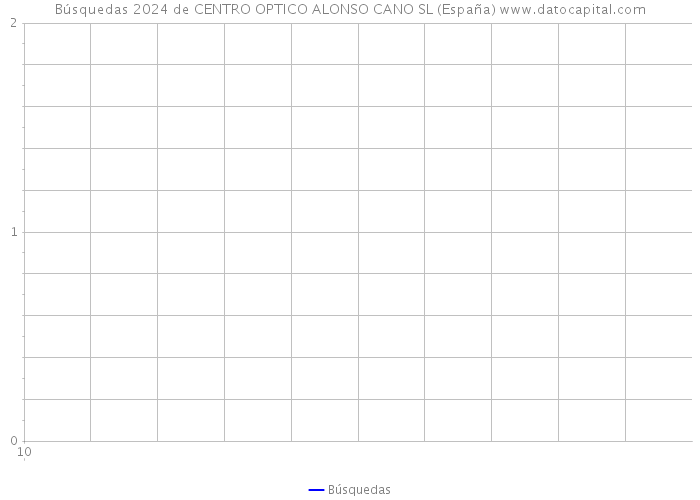 Búsquedas 2024 de CENTRO OPTICO ALONSO CANO SL (España) 