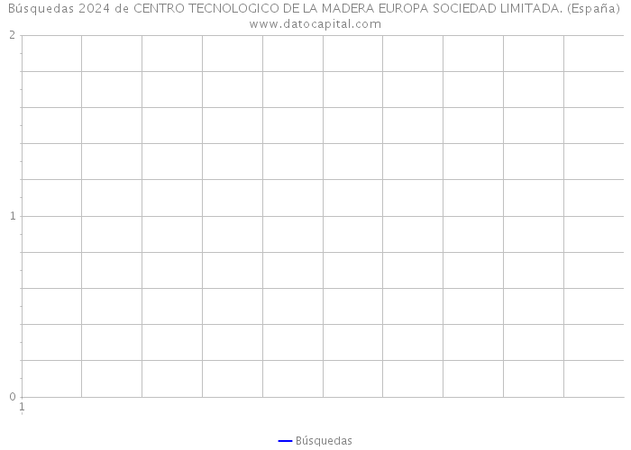 Búsquedas 2024 de CENTRO TECNOLOGICO DE LA MADERA EUROPA SOCIEDAD LIMITADA. (España) 